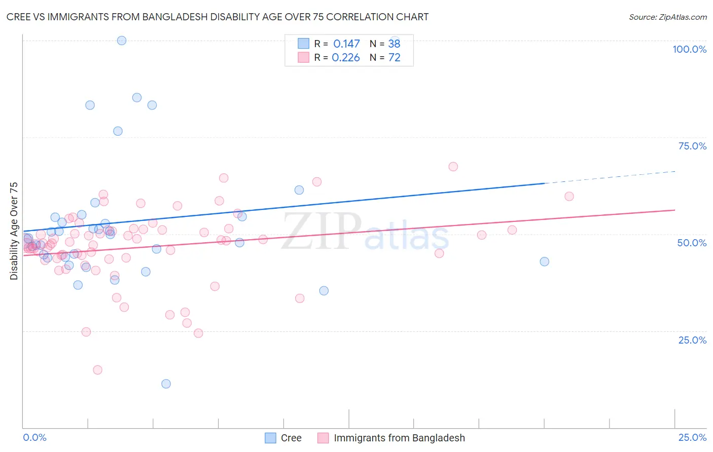 Cree vs Immigrants from Bangladesh Disability Age Over 75