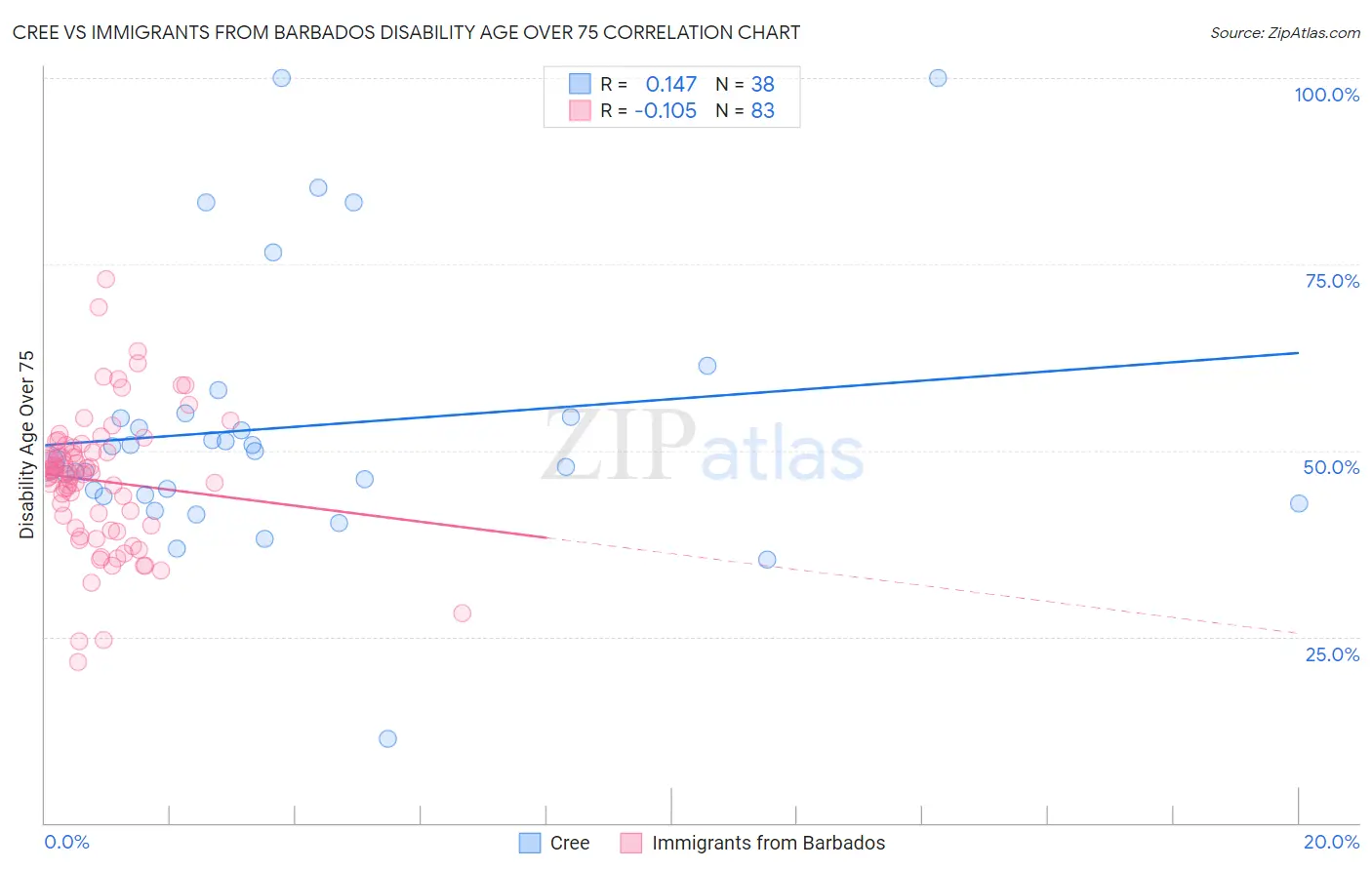 Cree vs Immigrants from Barbados Disability Age Over 75