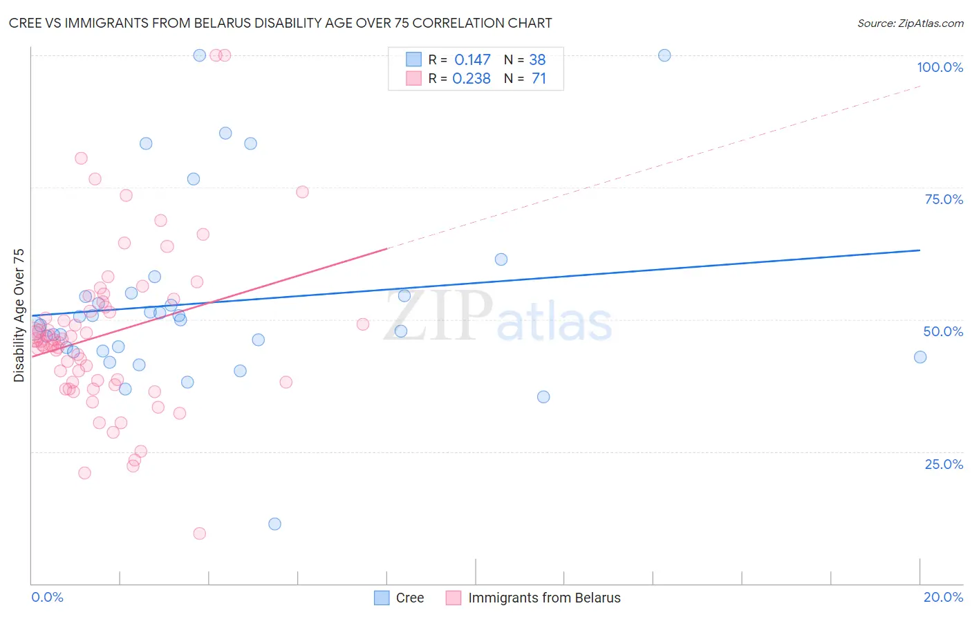 Cree vs Immigrants from Belarus Disability Age Over 75