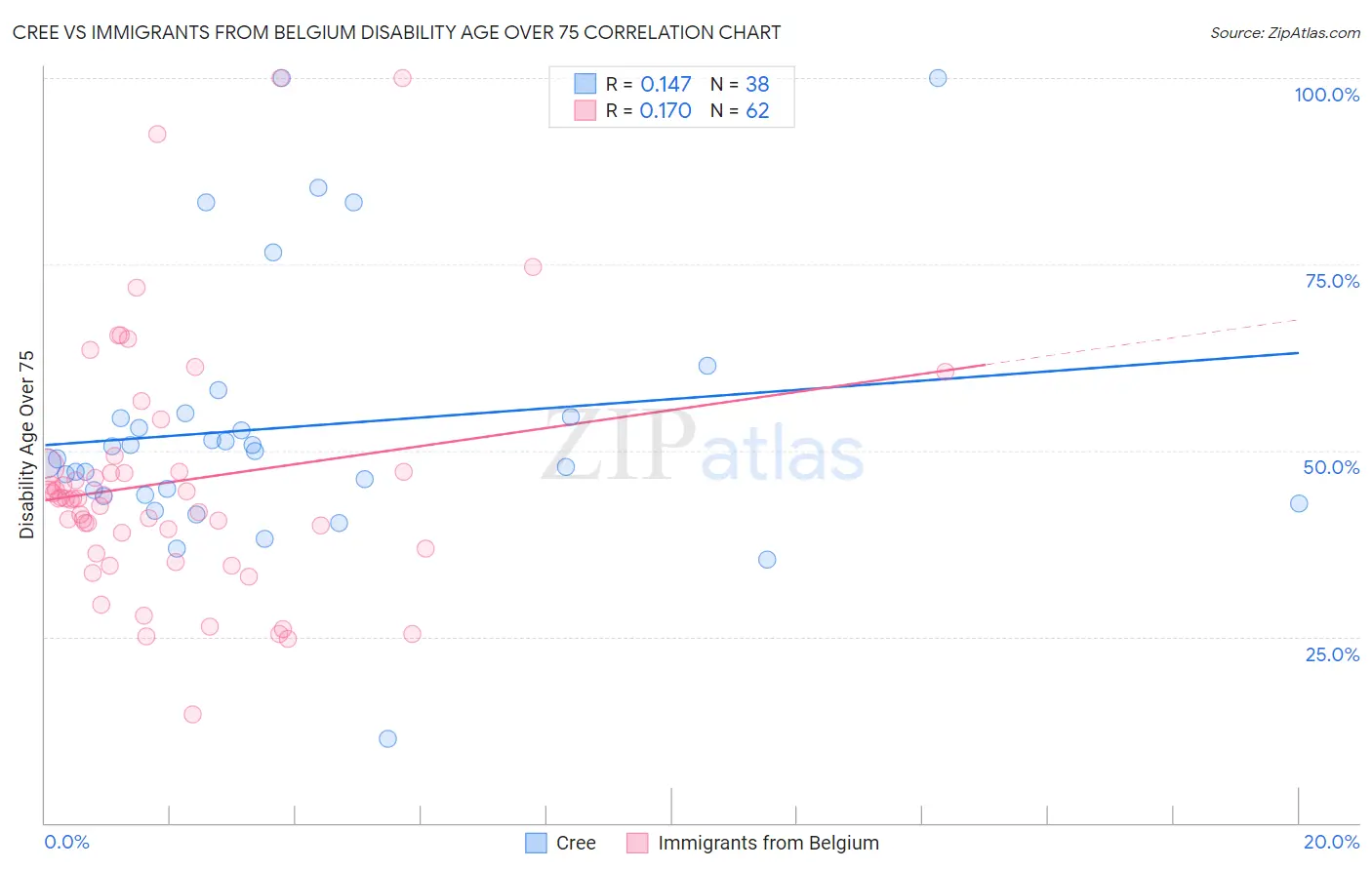 Cree vs Immigrants from Belgium Disability Age Over 75