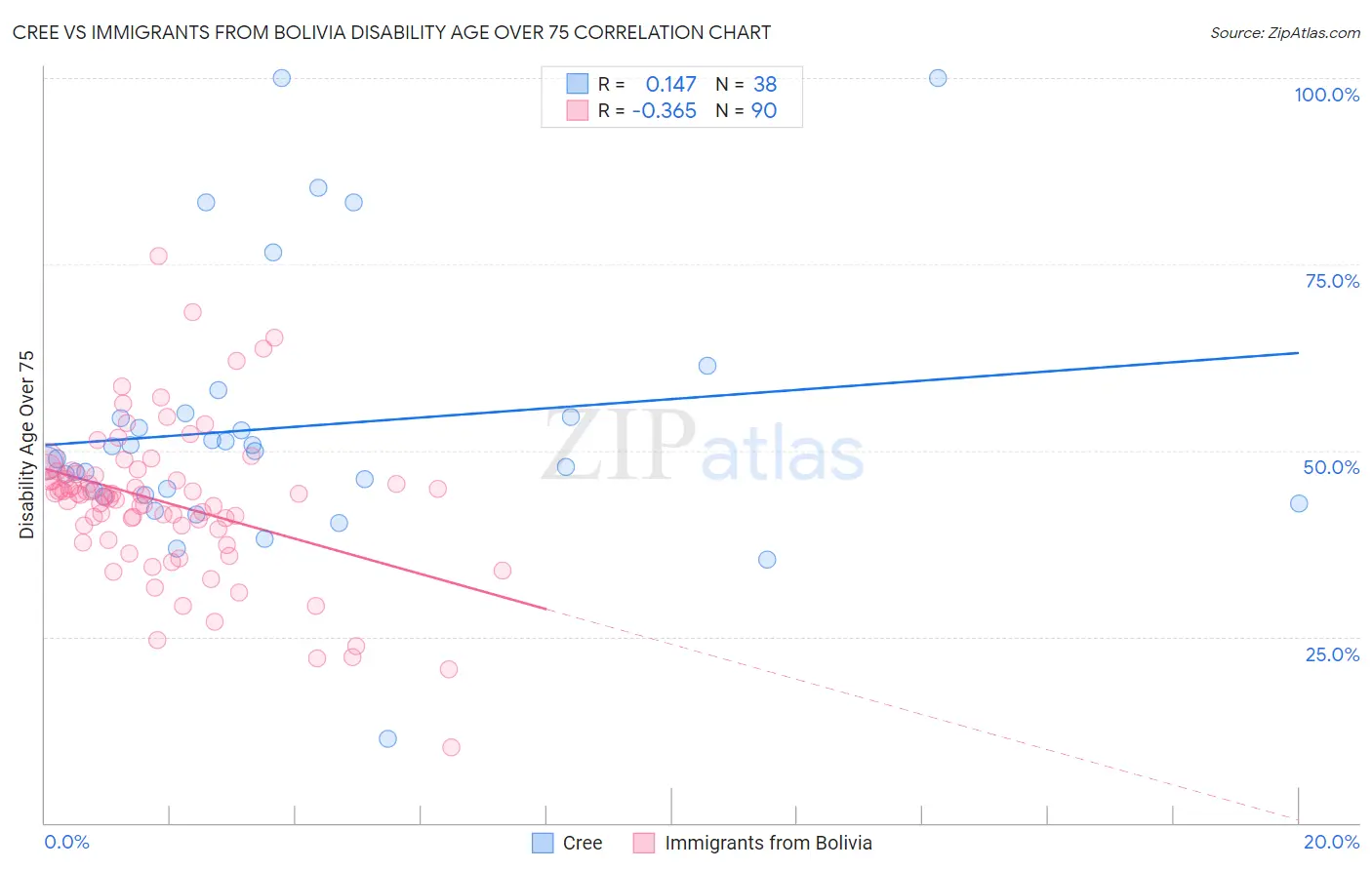 Cree vs Immigrants from Bolivia Disability Age Over 75