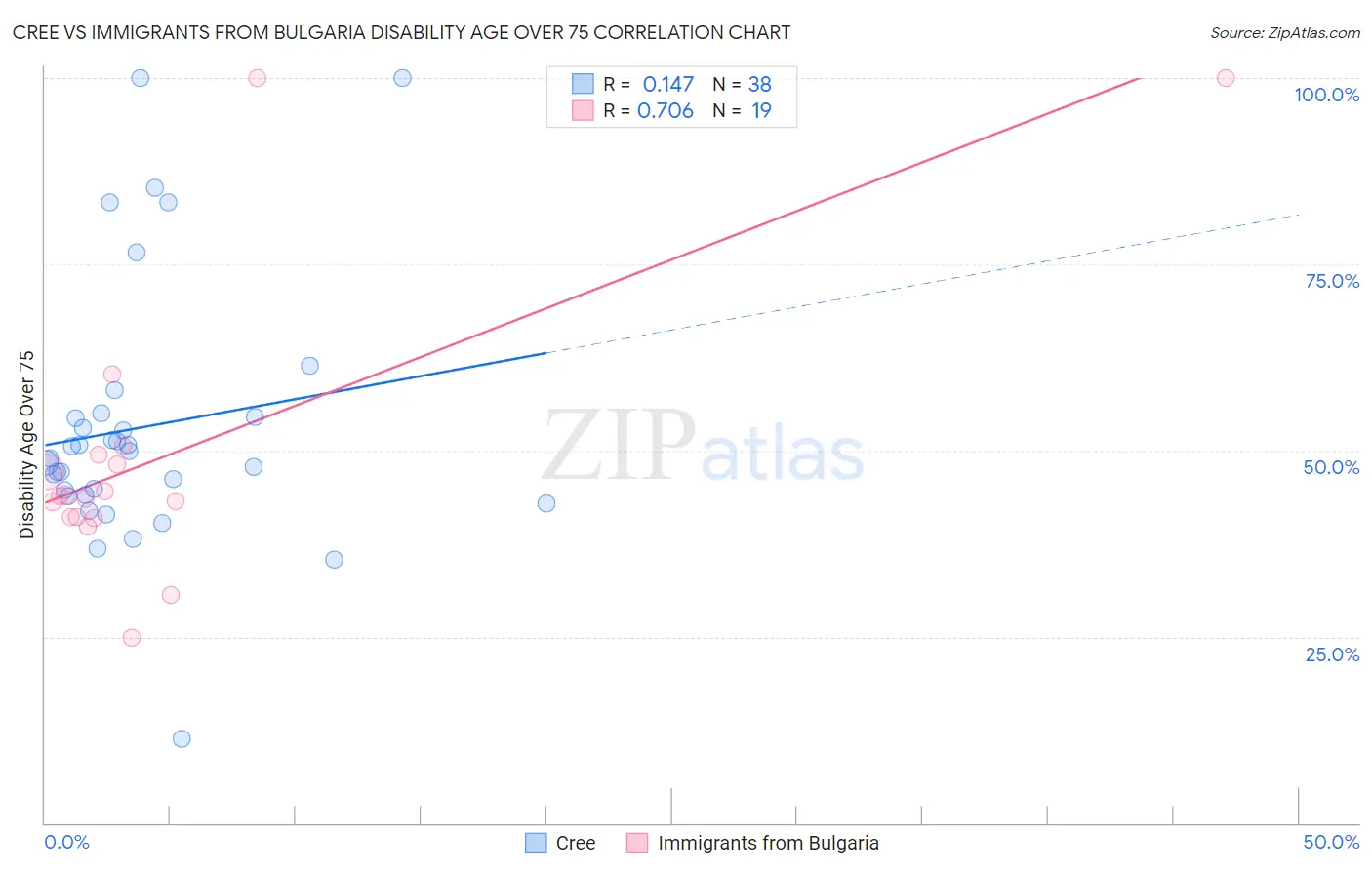 Cree vs Immigrants from Bulgaria Disability Age Over 75