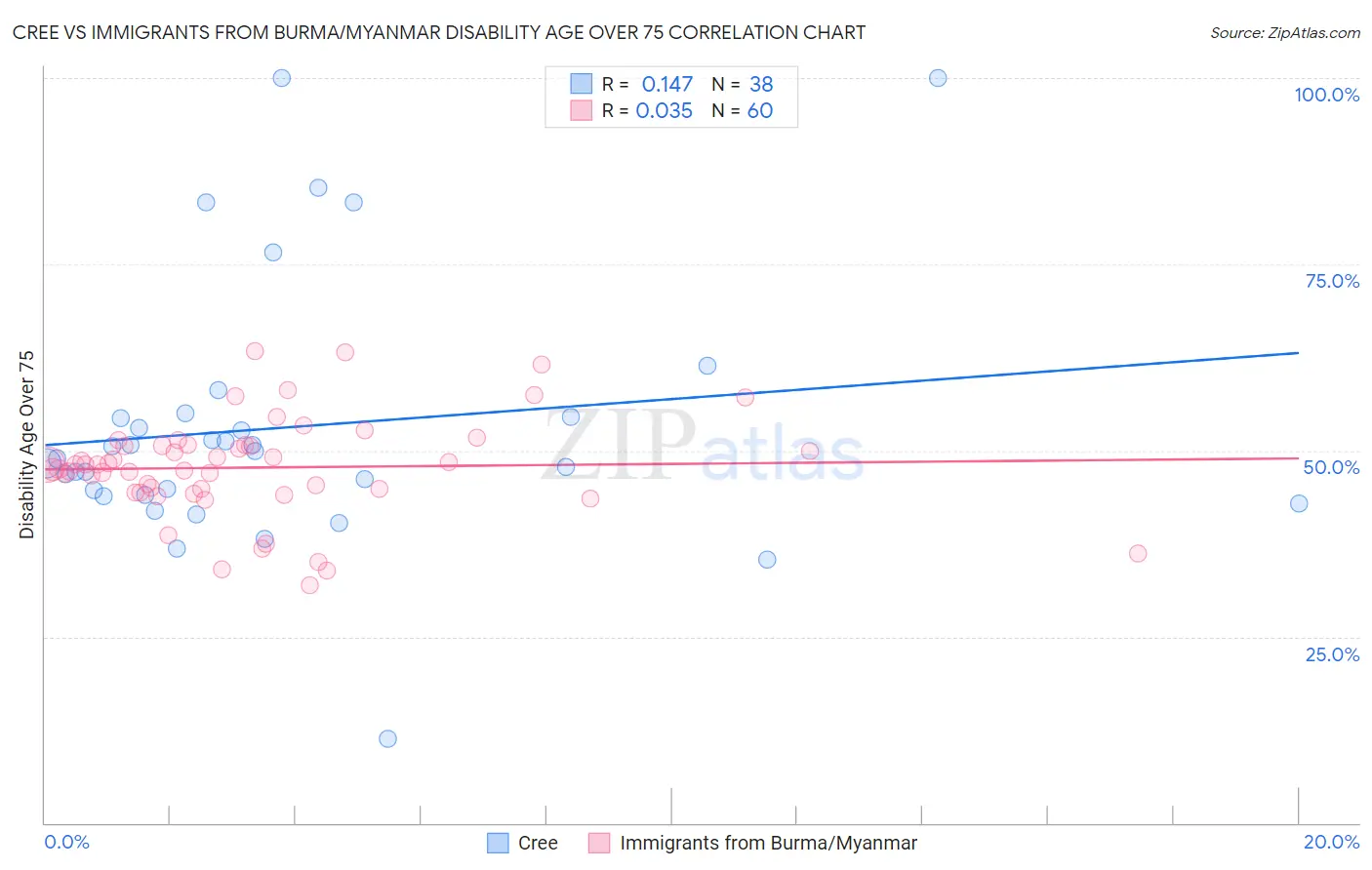 Cree vs Immigrants from Burma/Myanmar Disability Age Over 75