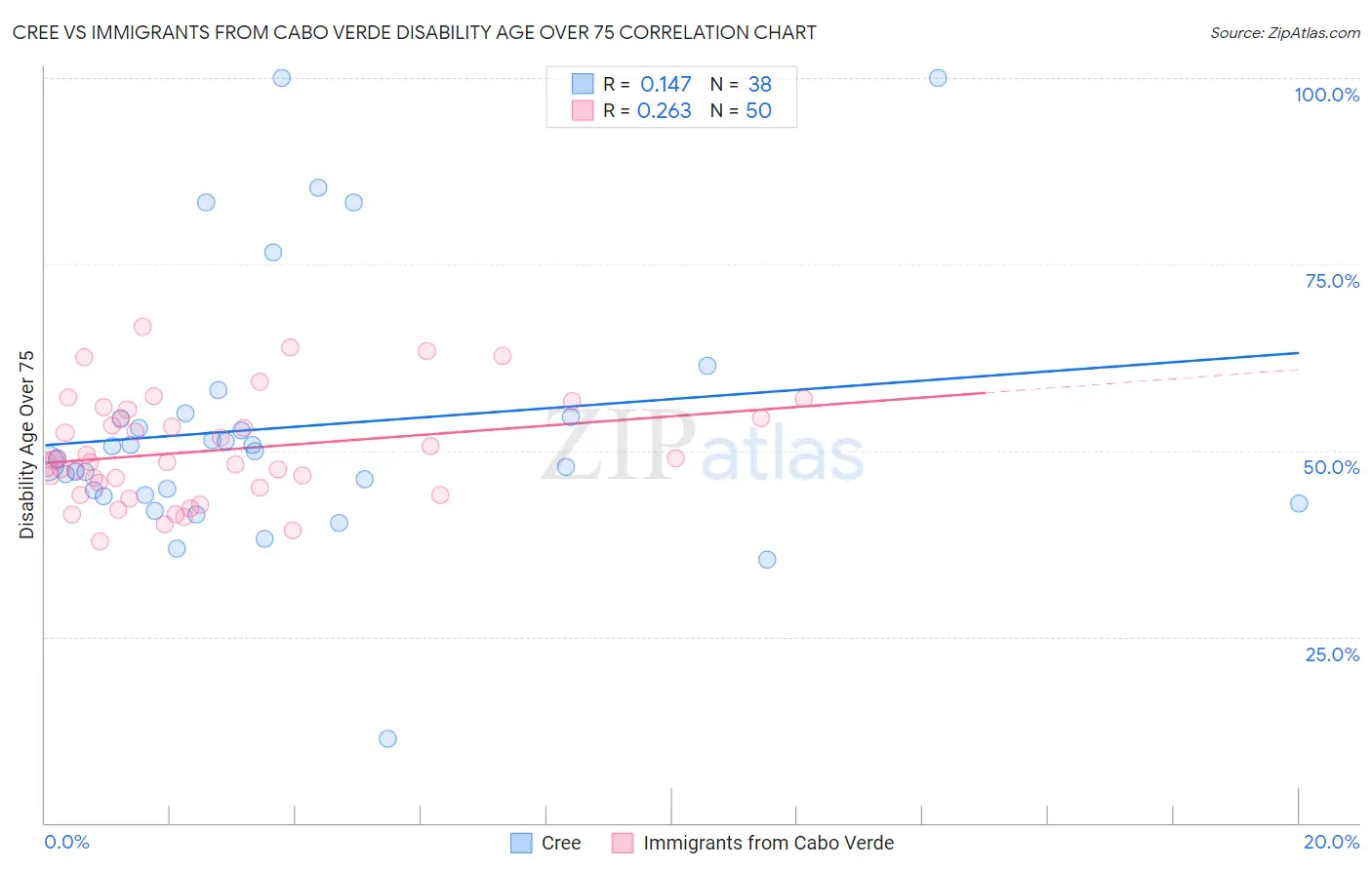 Cree vs Immigrants from Cabo Verde Disability Age Over 75