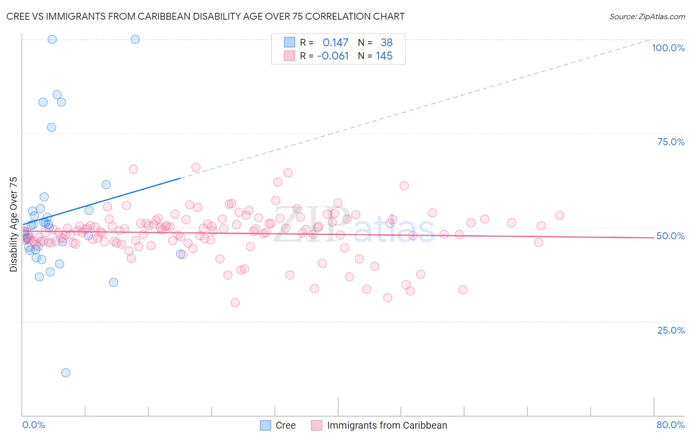 Cree vs Immigrants from Caribbean Disability Age Over 75