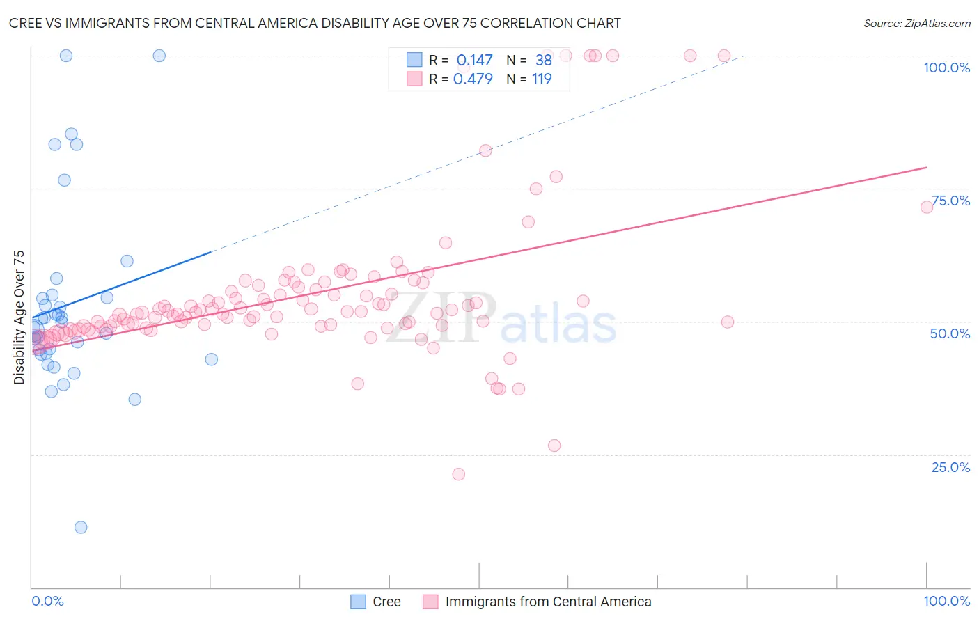 Cree vs Immigrants from Central America Disability Age Over 75