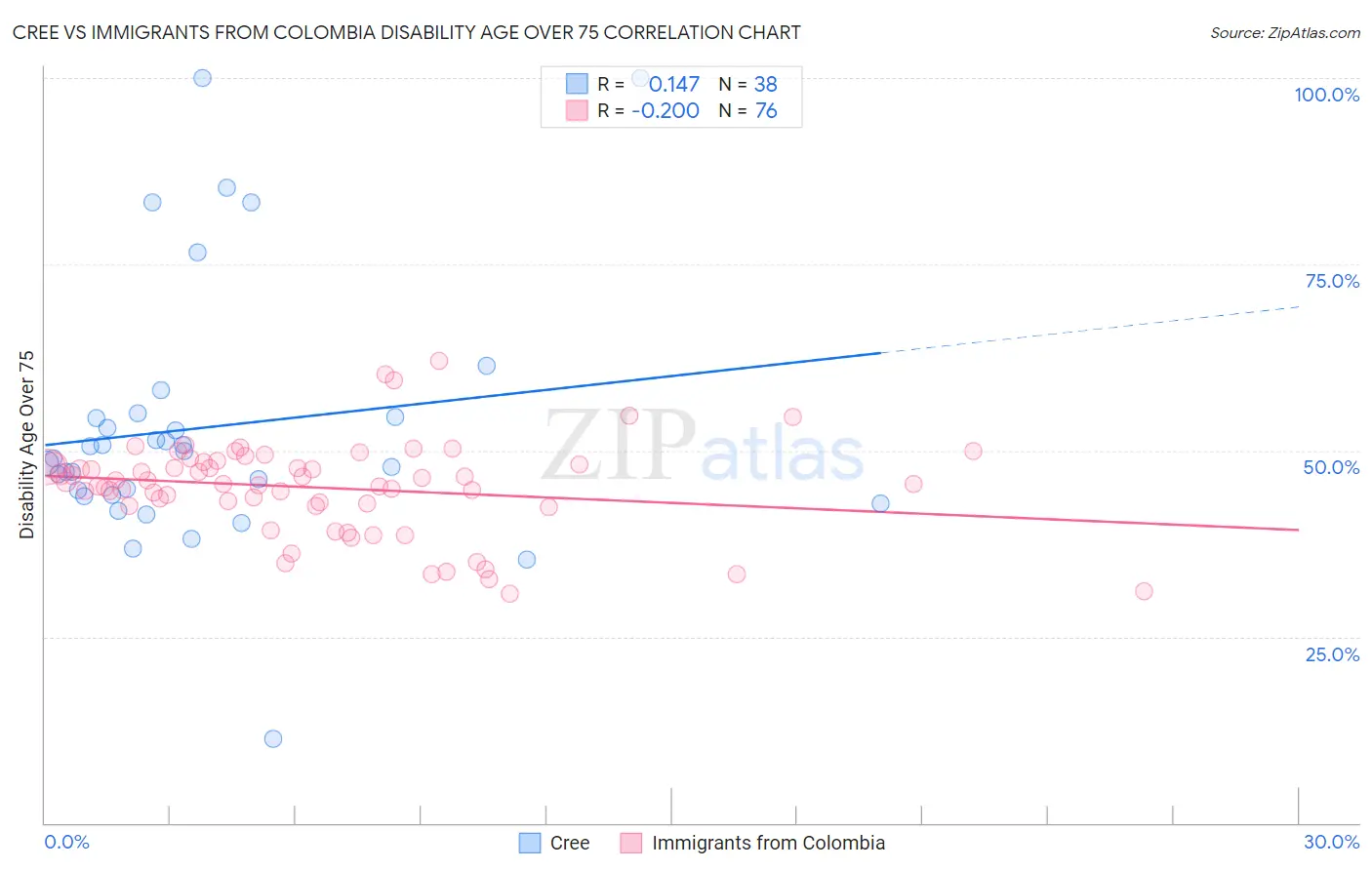 Cree vs Immigrants from Colombia Disability Age Over 75