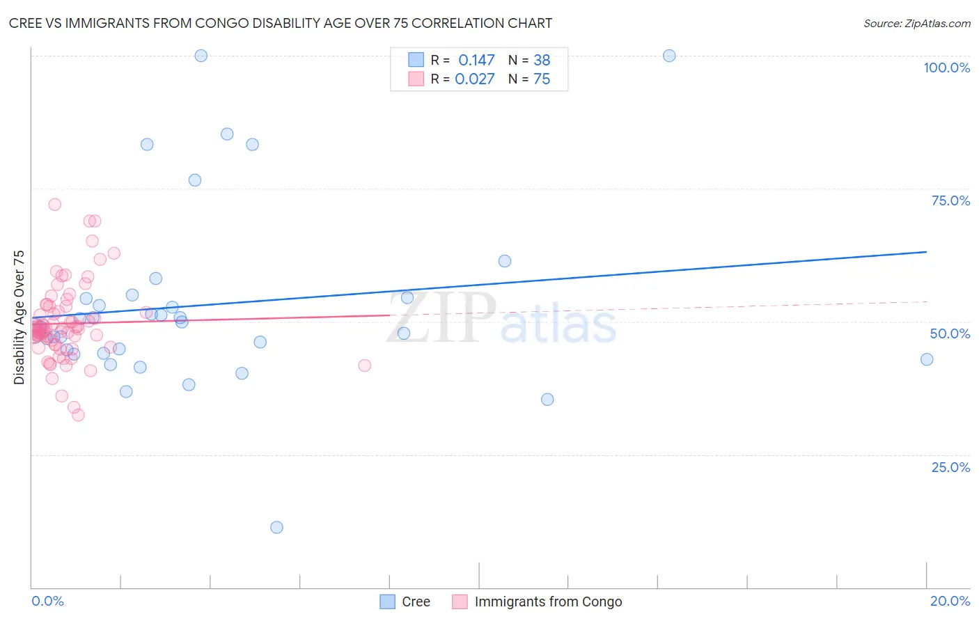 Cree vs Immigrants from Congo Disability Age Over 75