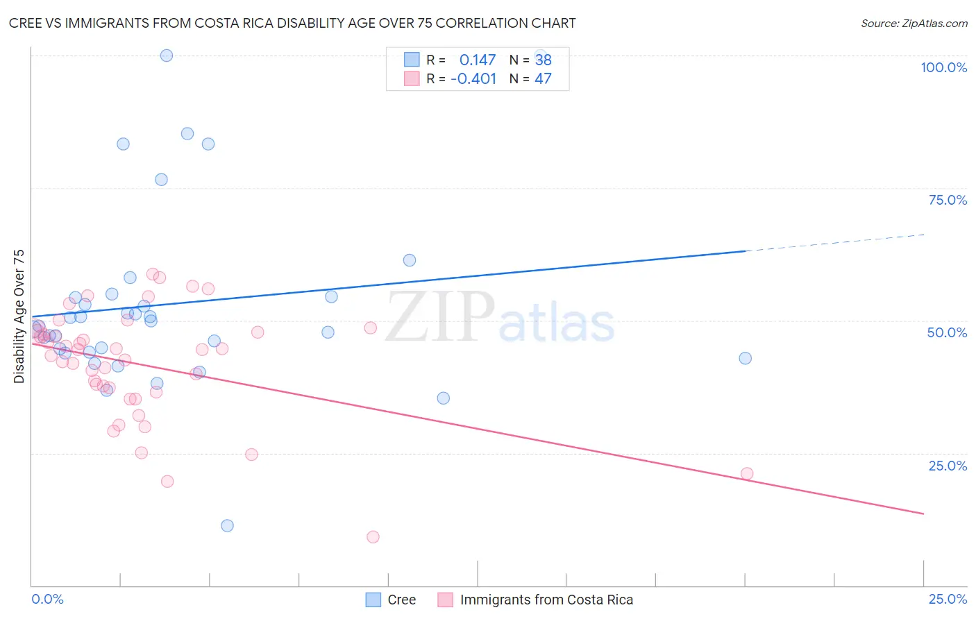 Cree vs Immigrants from Costa Rica Disability Age Over 75