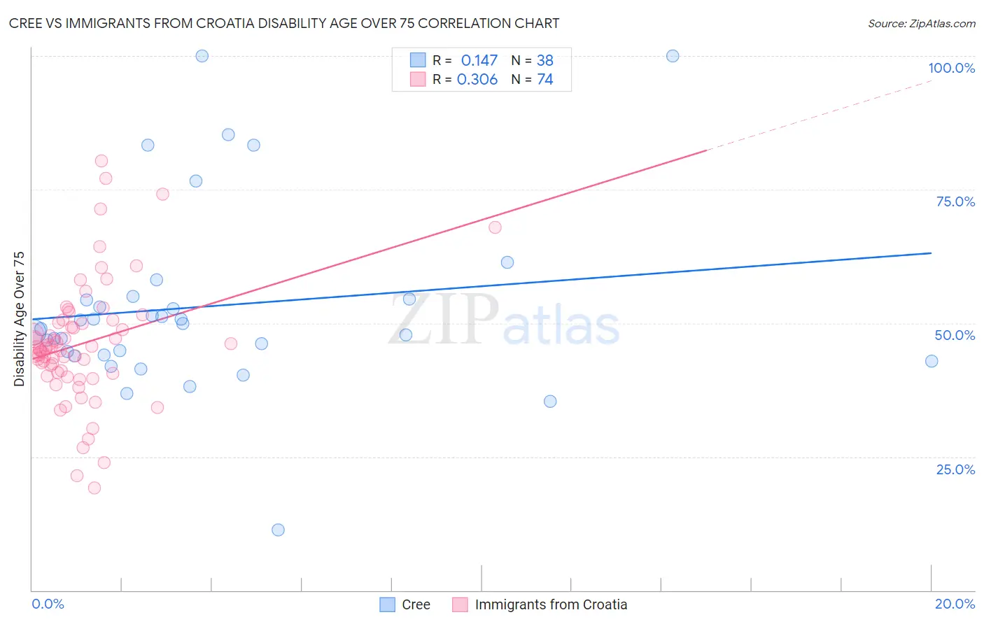 Cree vs Immigrants from Croatia Disability Age Over 75