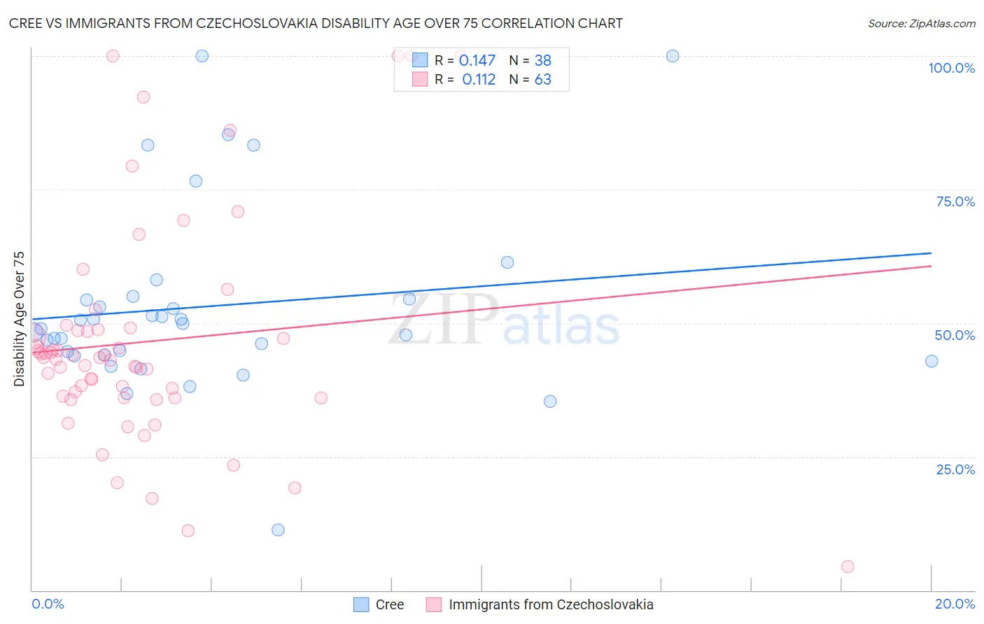 Cree vs Immigrants from Czechoslovakia Disability Age Over 75