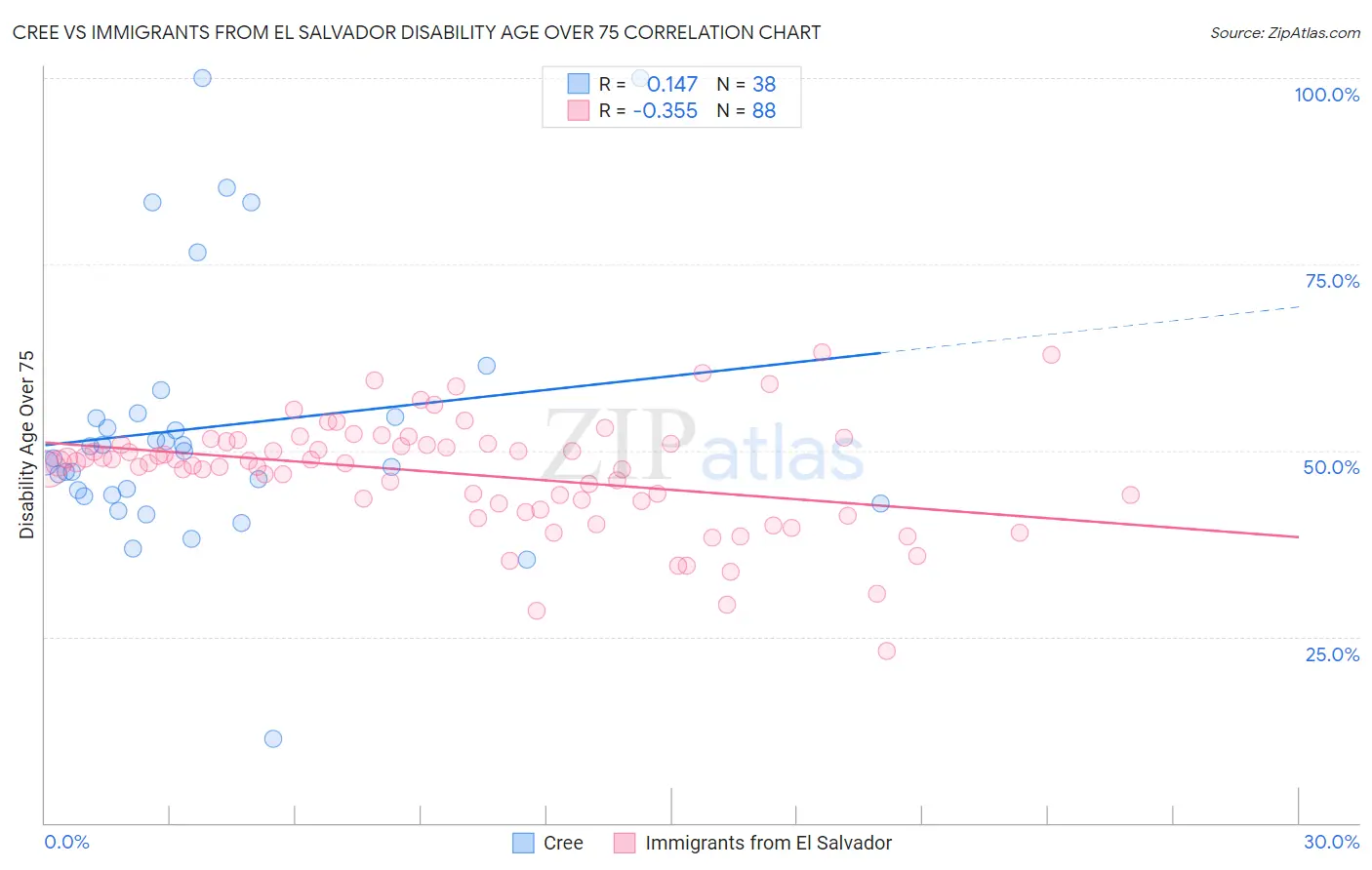 Cree vs Immigrants from El Salvador Disability Age Over 75