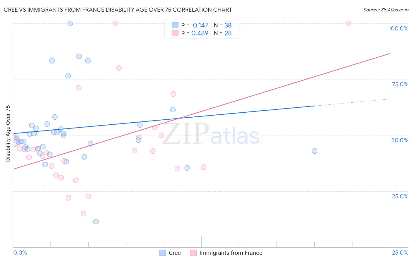 Cree vs Immigrants from France Disability Age Over 75