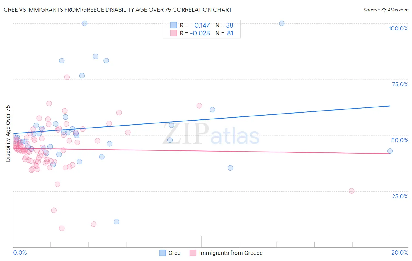 Cree vs Immigrants from Greece Disability Age Over 75