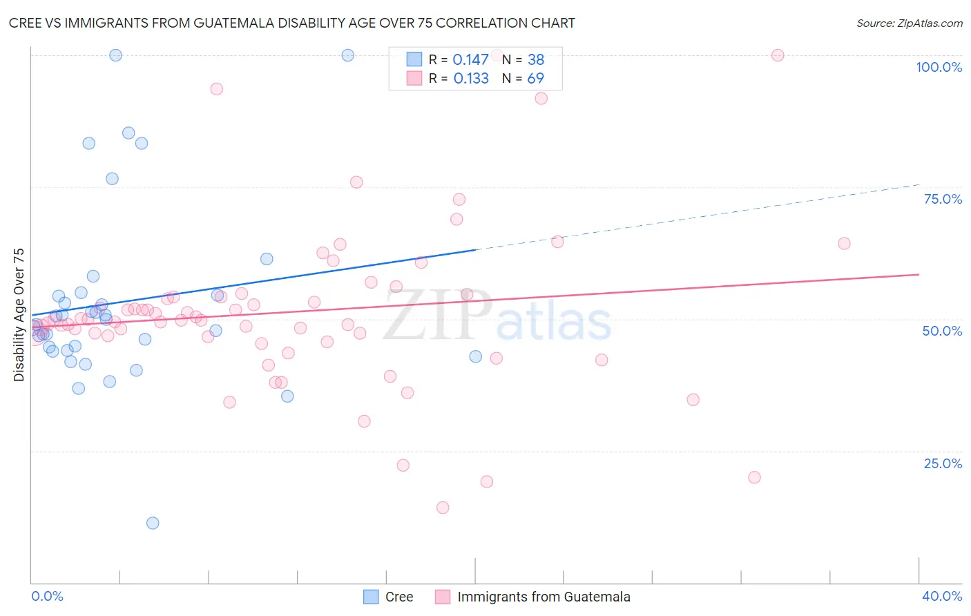 Cree vs Immigrants from Guatemala Disability Age Over 75