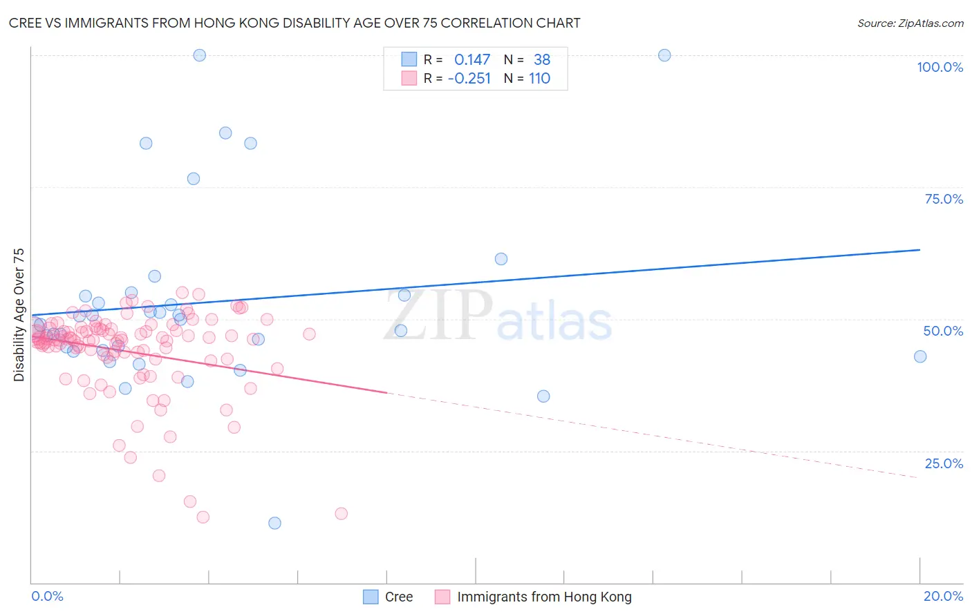 Cree vs Immigrants from Hong Kong Disability Age Over 75