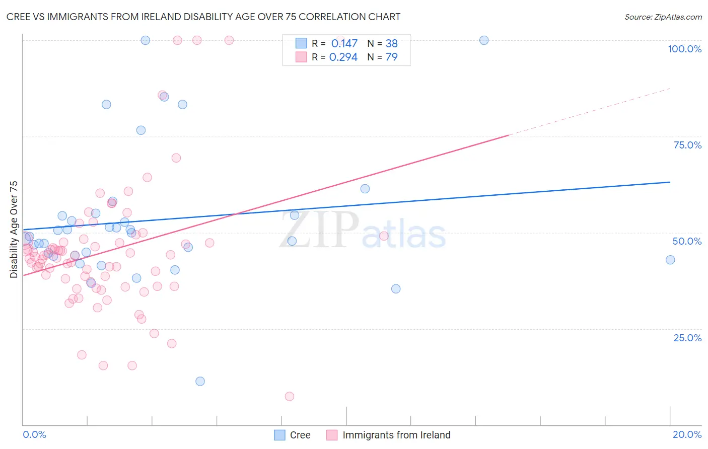 Cree vs Immigrants from Ireland Disability Age Over 75