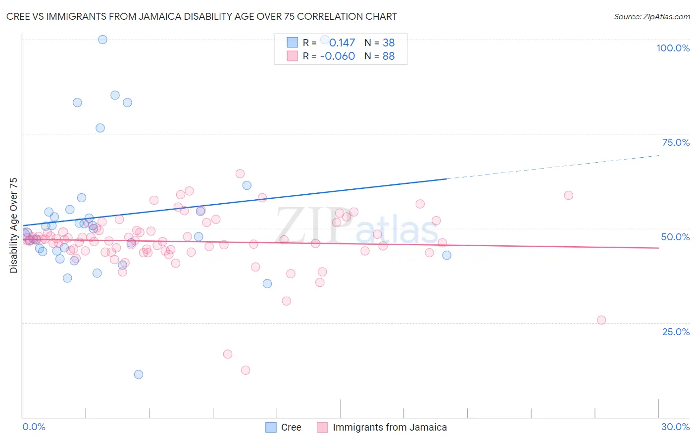 Cree vs Immigrants from Jamaica Disability Age Over 75