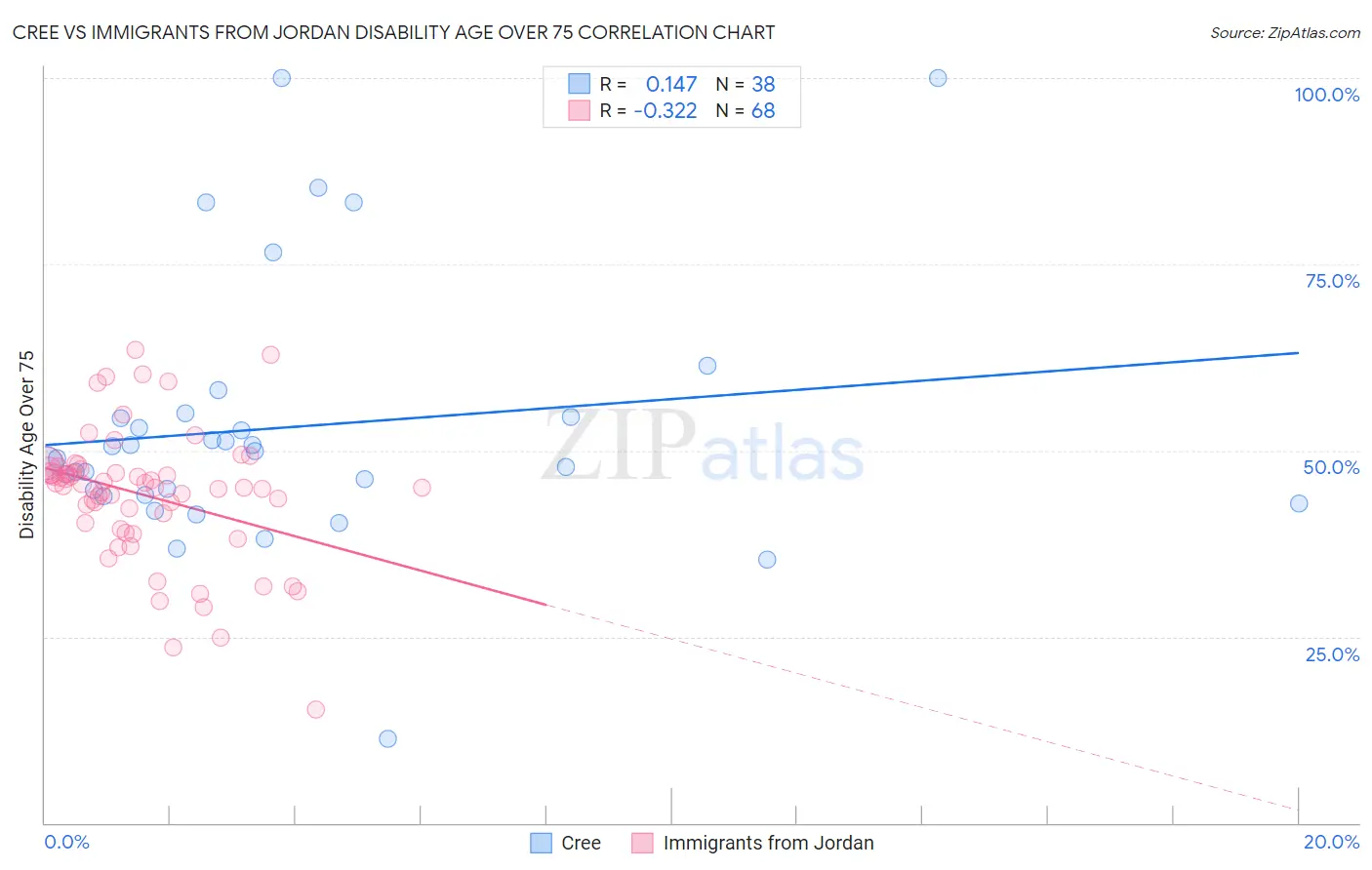 Cree vs Immigrants from Jordan Disability Age Over 75