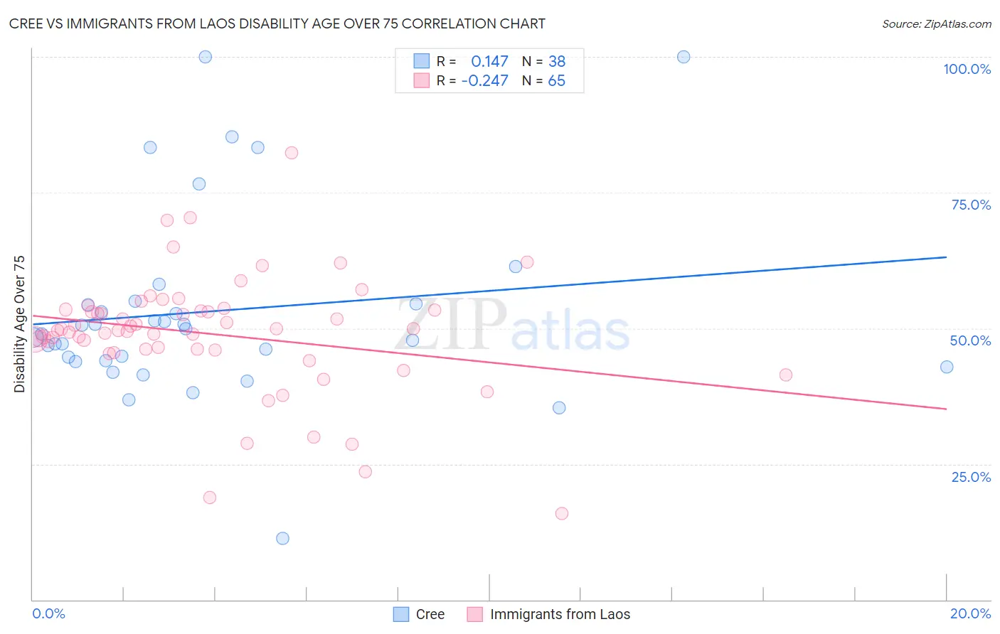 Cree vs Immigrants from Laos Disability Age Over 75