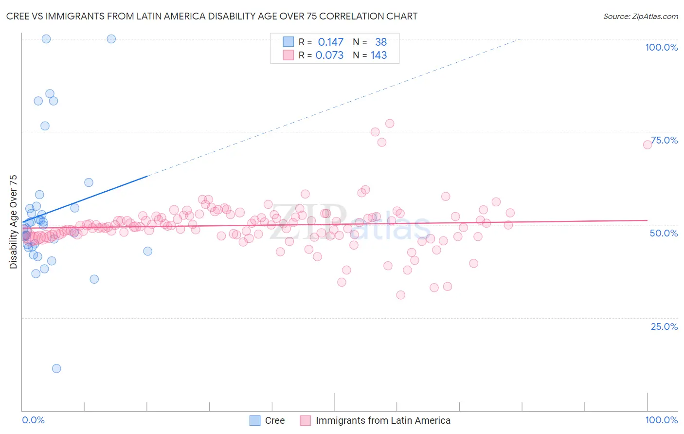 Cree vs Immigrants from Latin America Disability Age Over 75