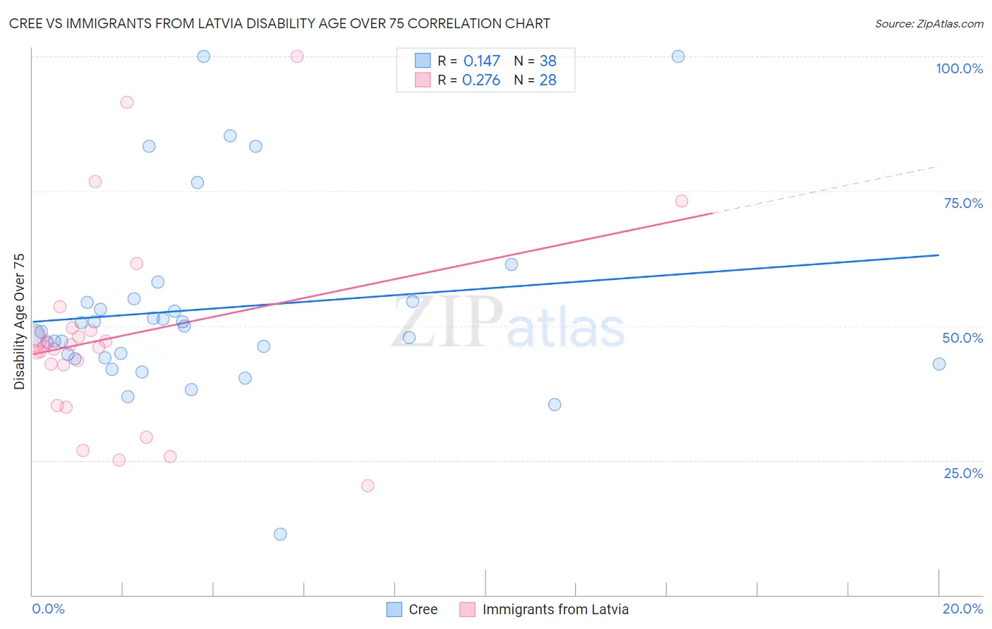 Cree vs Immigrants from Latvia Disability Age Over 75