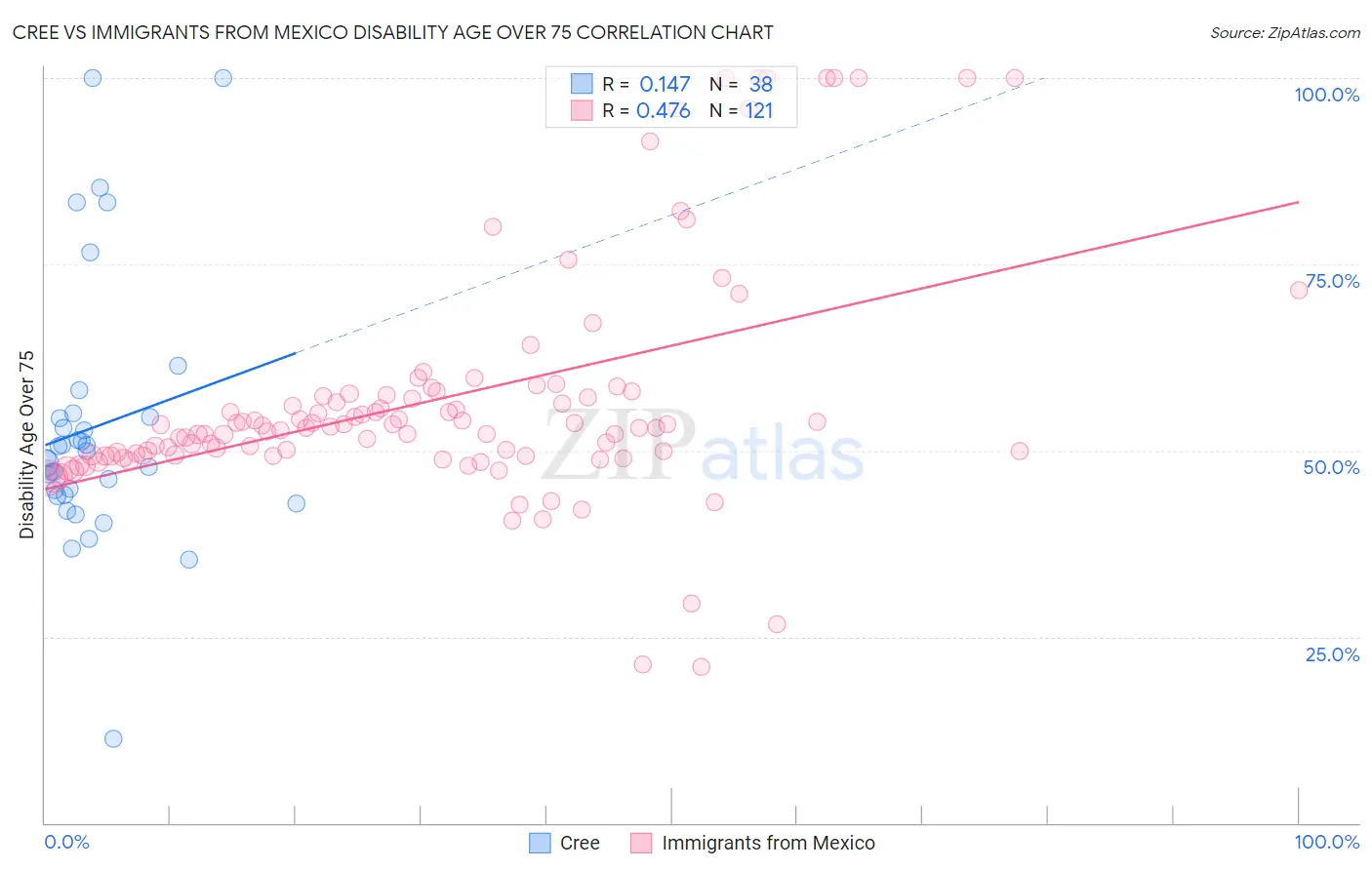 Cree vs Immigrants from Mexico Disability Age Over 75