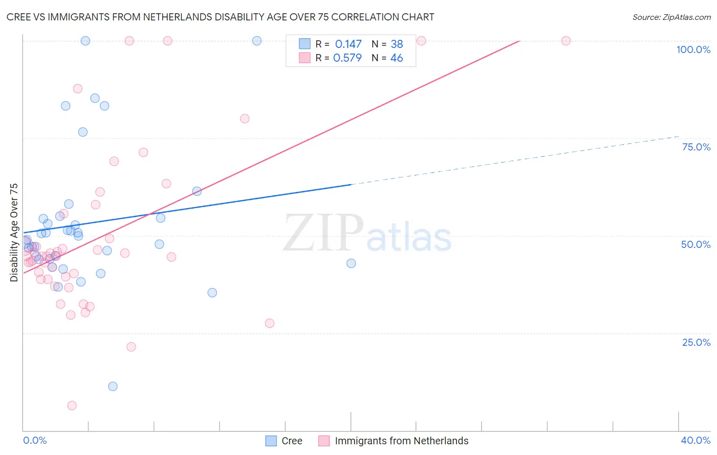 Cree vs Immigrants from Netherlands Disability Age Over 75