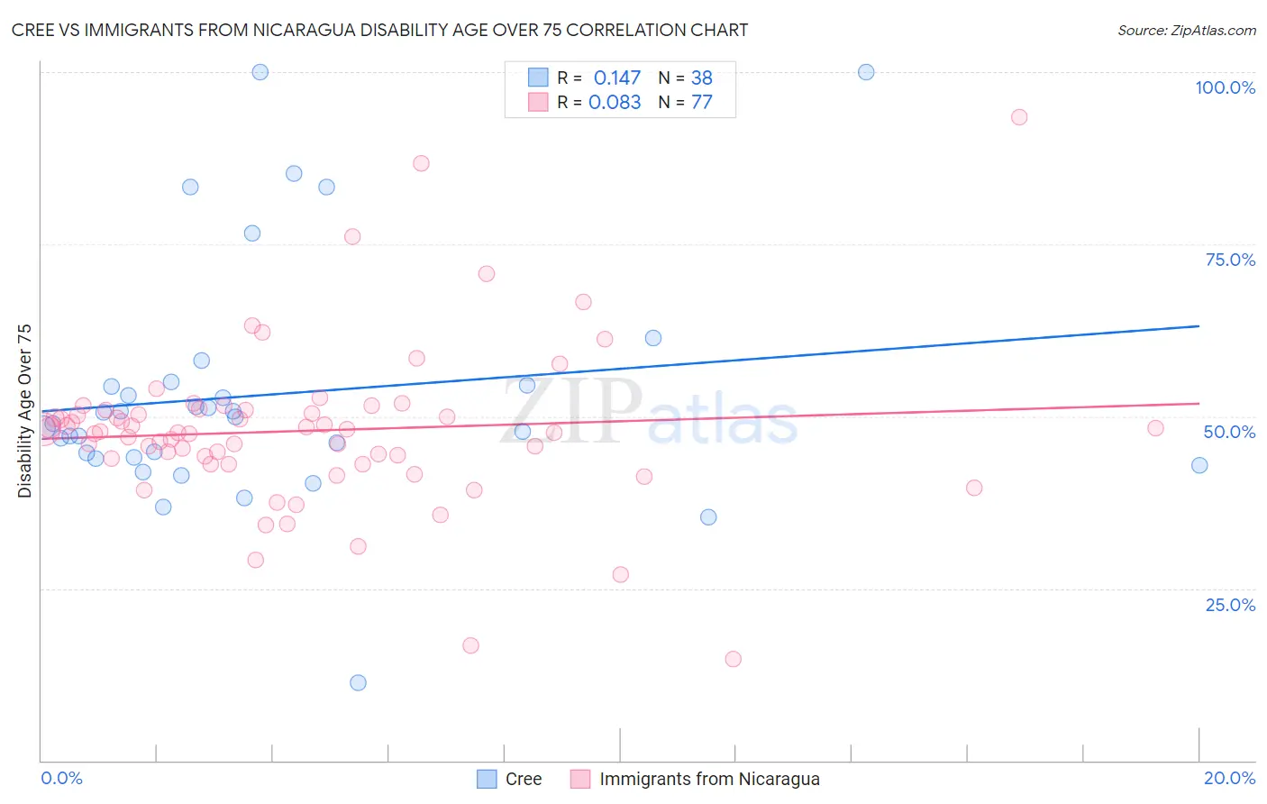 Cree vs Immigrants from Nicaragua Disability Age Over 75