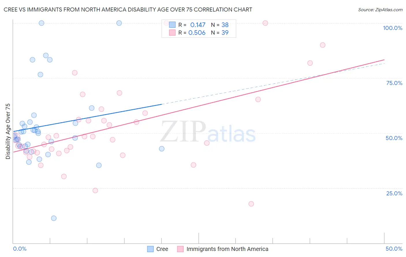Cree vs Immigrants from North America Disability Age Over 75