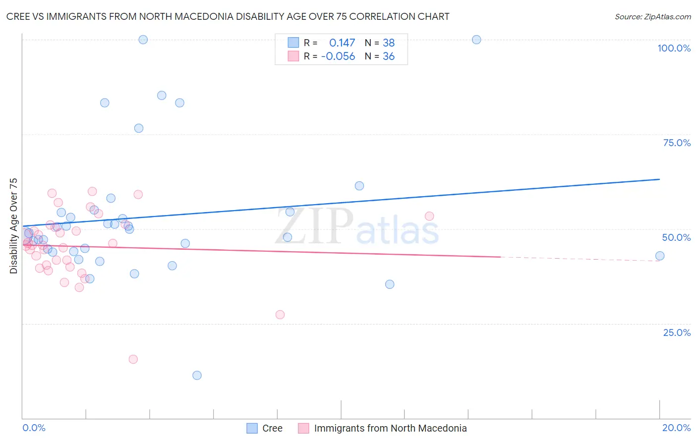 Cree vs Immigrants from North Macedonia Disability Age Over 75