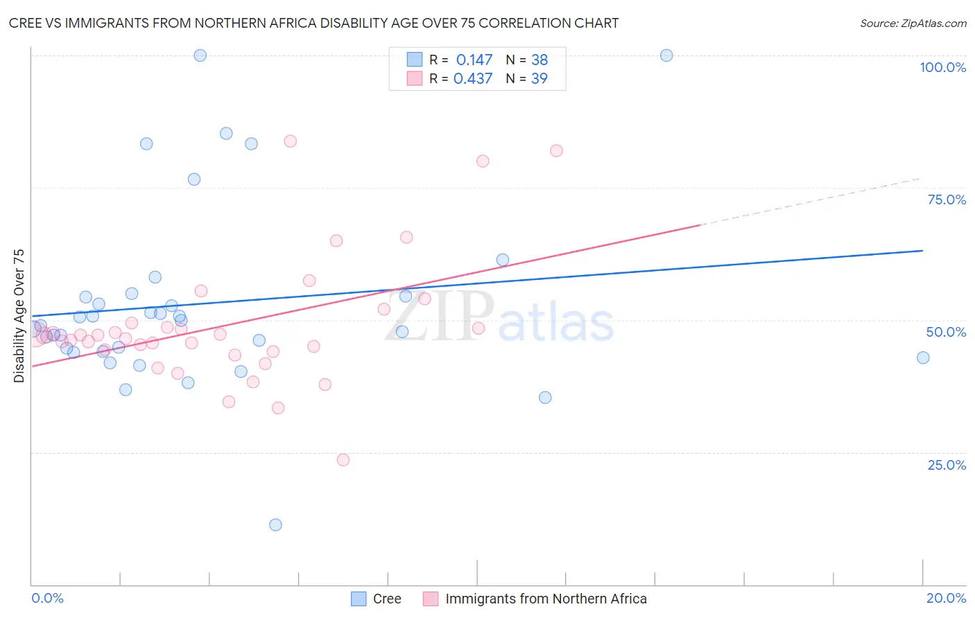 Cree vs Immigrants from Northern Africa Disability Age Over 75