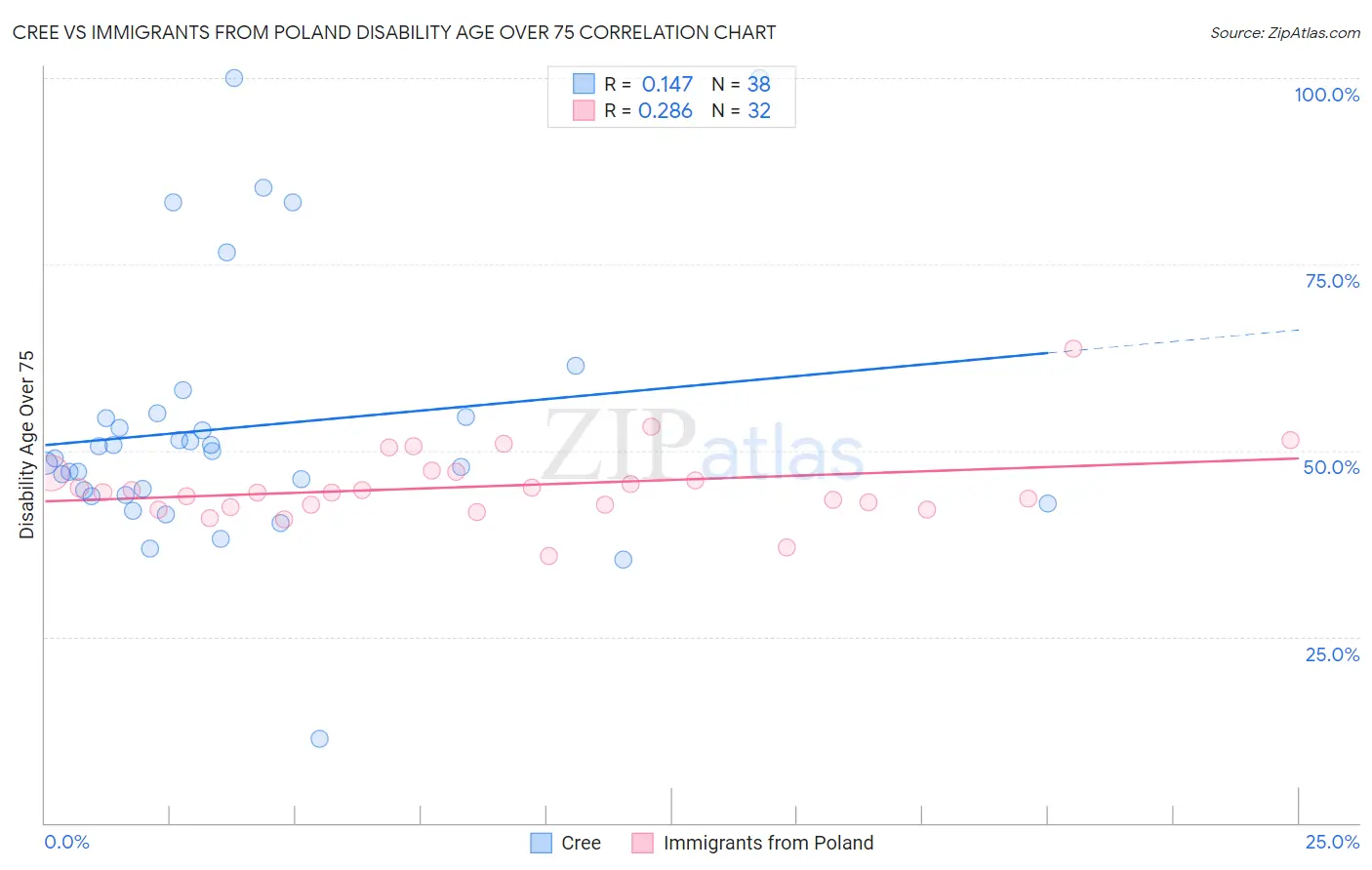 Cree vs Immigrants from Poland Disability Age Over 75