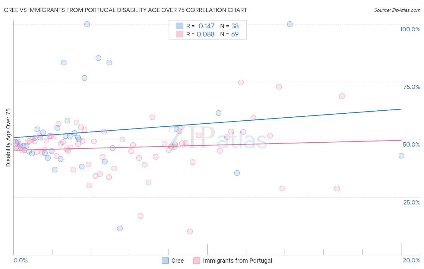Cree vs Immigrants from Portugal Disability Age Over 75
