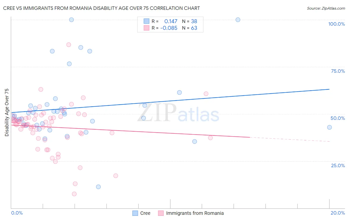 Cree vs Immigrants from Romania Disability Age Over 75