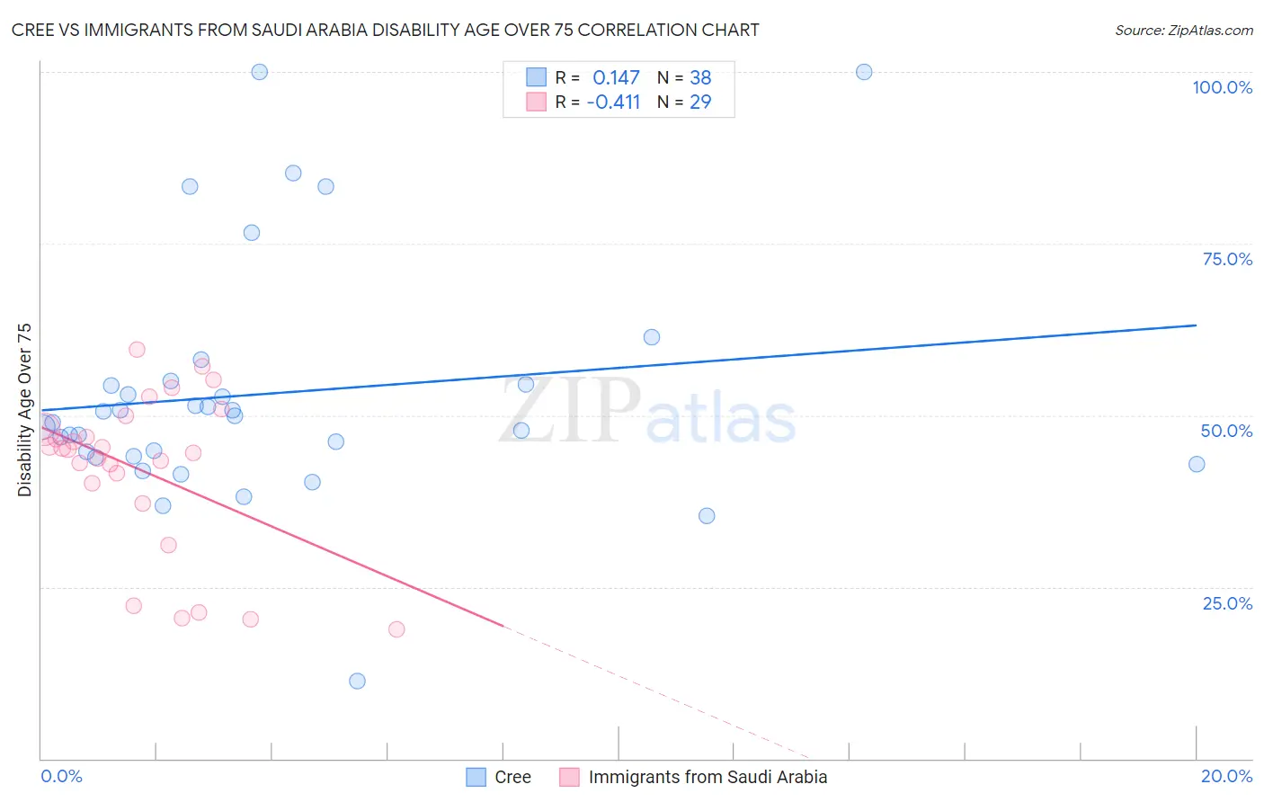 Cree vs Immigrants from Saudi Arabia Disability Age Over 75