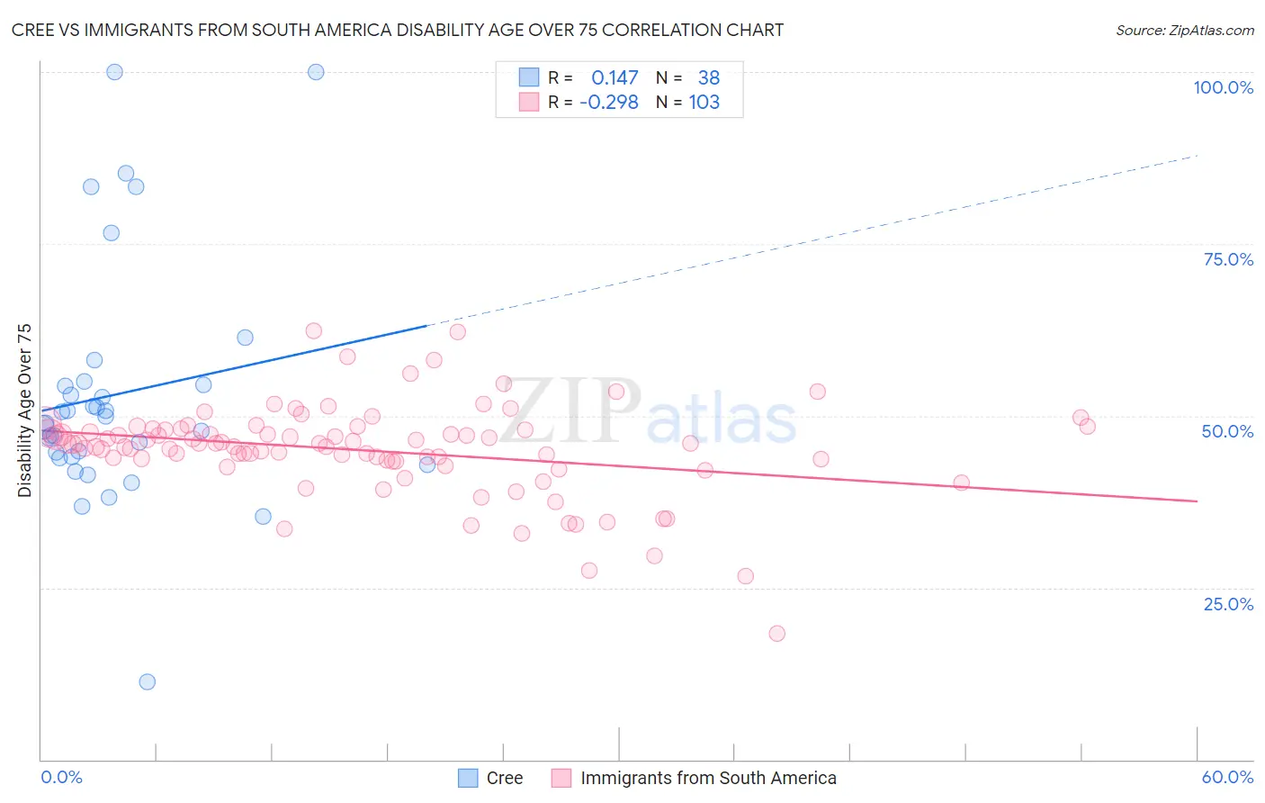 Cree vs Immigrants from South America Disability Age Over 75