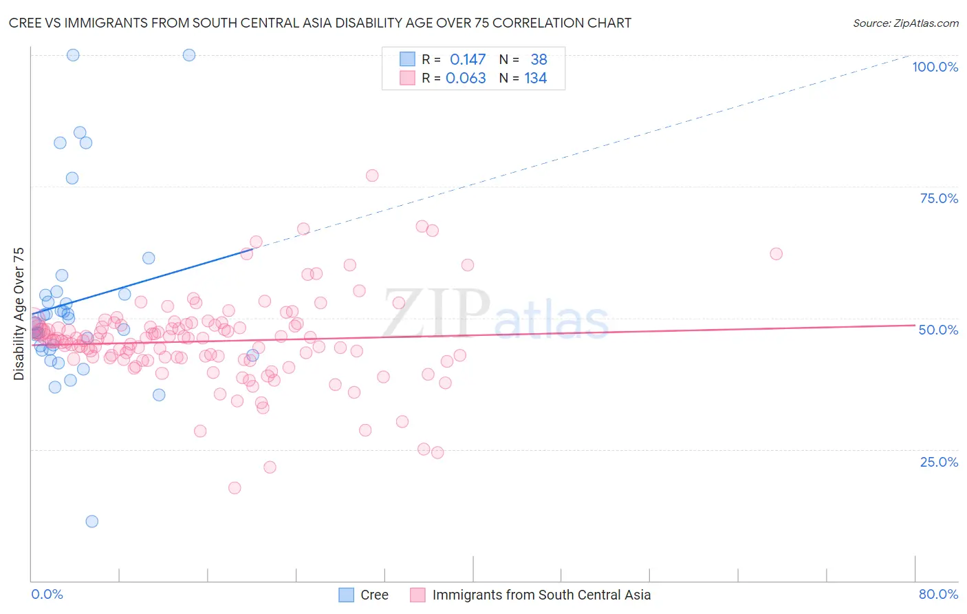 Cree vs Immigrants from South Central Asia Disability Age Over 75