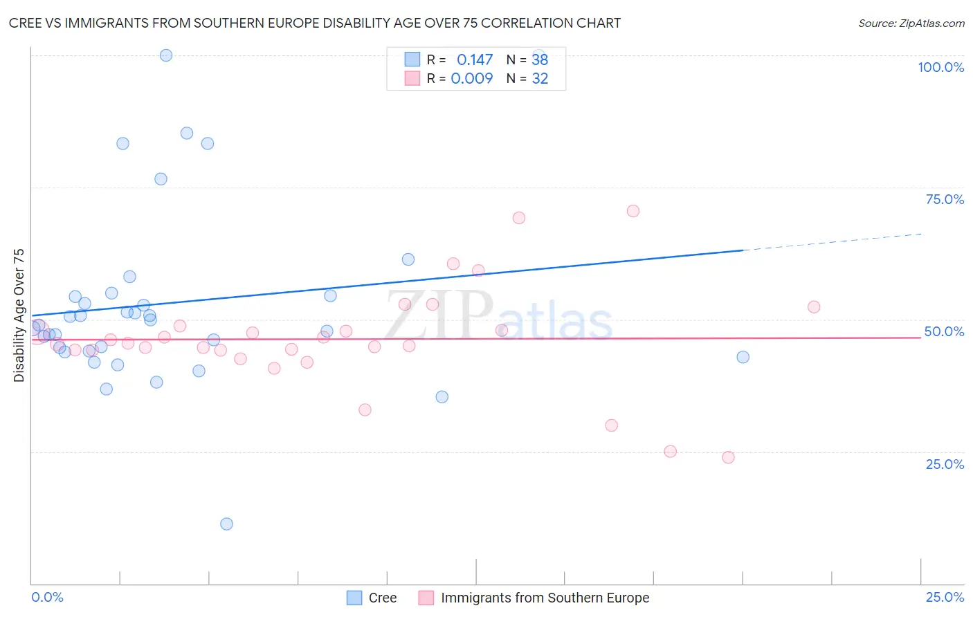 Cree vs Immigrants from Southern Europe Disability Age Over 75