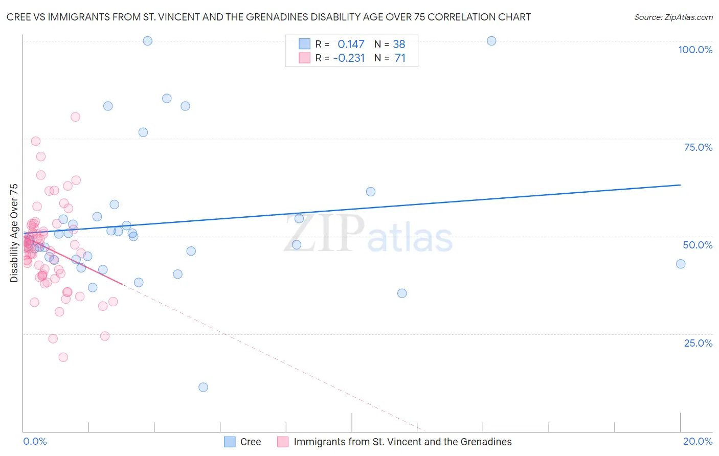Cree vs Immigrants from St. Vincent and the Grenadines Disability Age Over 75