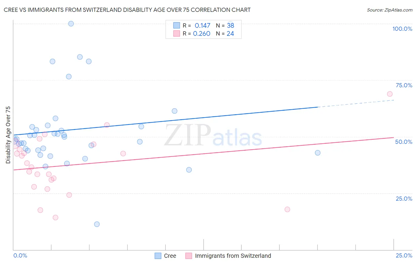 Cree vs Immigrants from Switzerland Disability Age Over 75