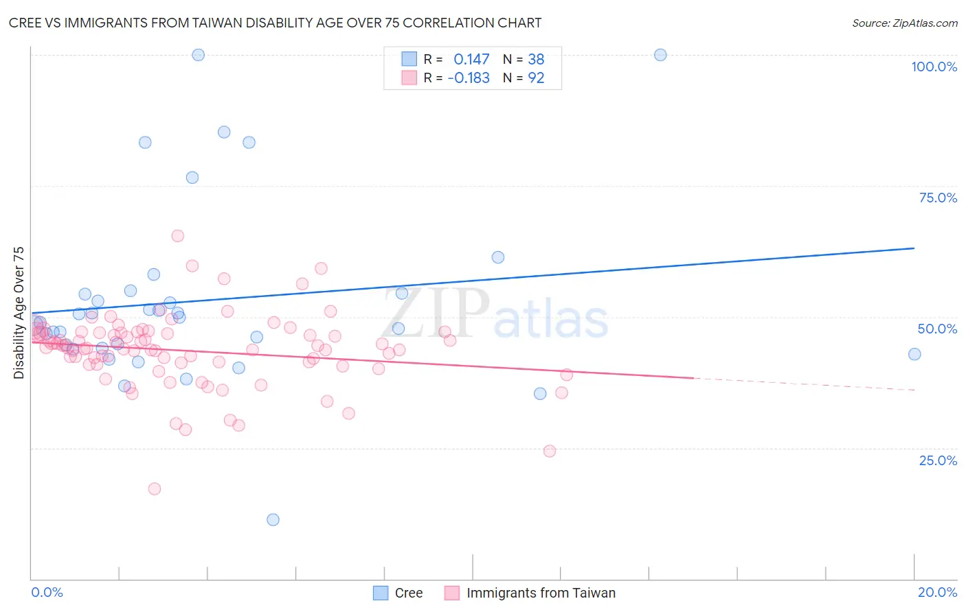 Cree vs Immigrants from Taiwan Disability Age Over 75