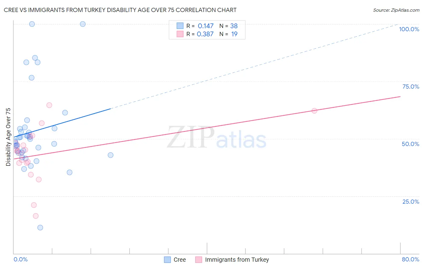 Cree vs Immigrants from Turkey Disability Age Over 75