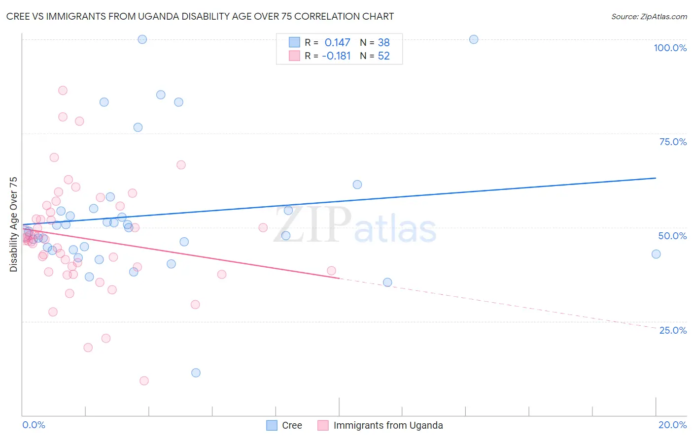 Cree vs Immigrants from Uganda Disability Age Over 75