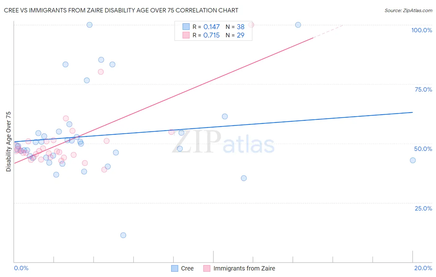 Cree vs Immigrants from Zaire Disability Age Over 75