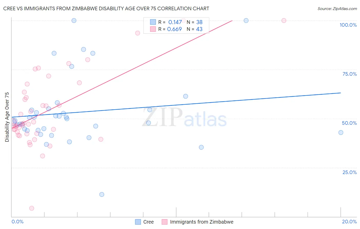 Cree vs Immigrants from Zimbabwe Disability Age Over 75