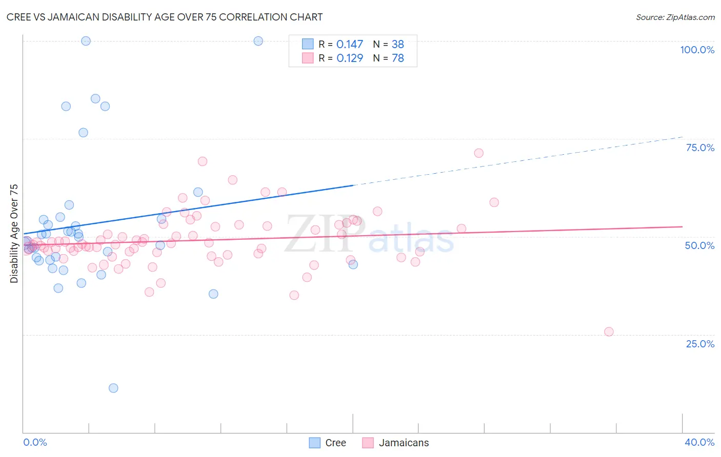 Cree vs Jamaican Disability Age Over 75