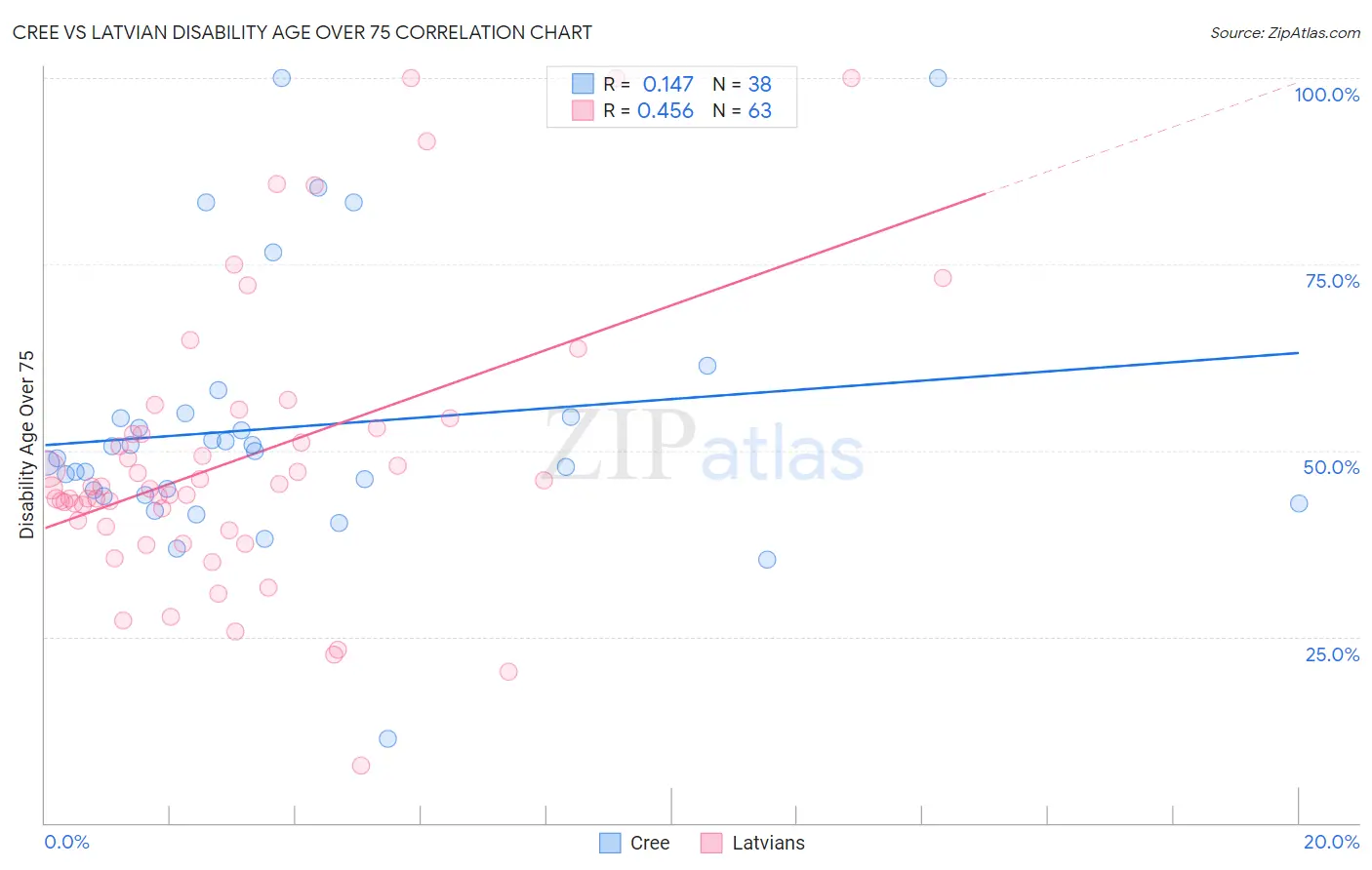 Cree vs Latvian Disability Age Over 75