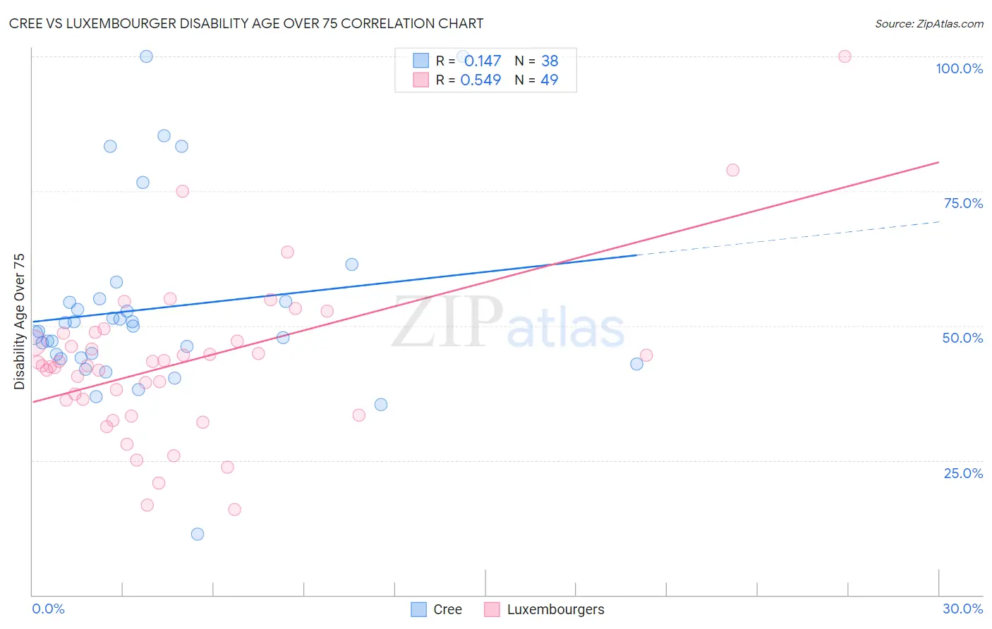 Cree vs Luxembourger Disability Age Over 75