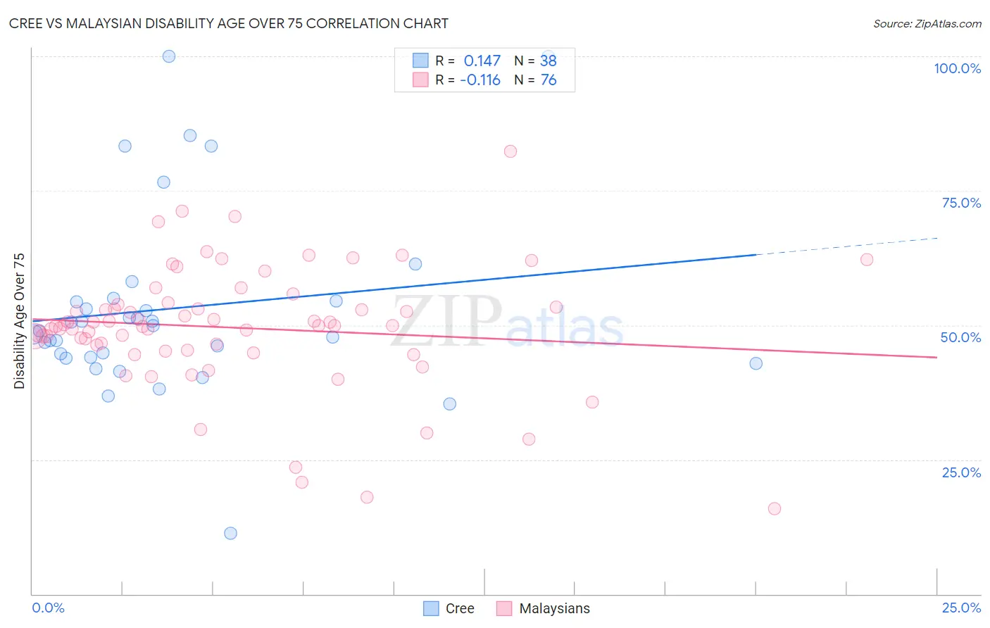 Cree vs Malaysian Disability Age Over 75